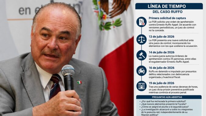 El caso Ernesto Ruffo abre dudas sobre el cambio de juez, la actuación de la FGR y si la investigación busca justicia o distraer de otros escándalos políticos.